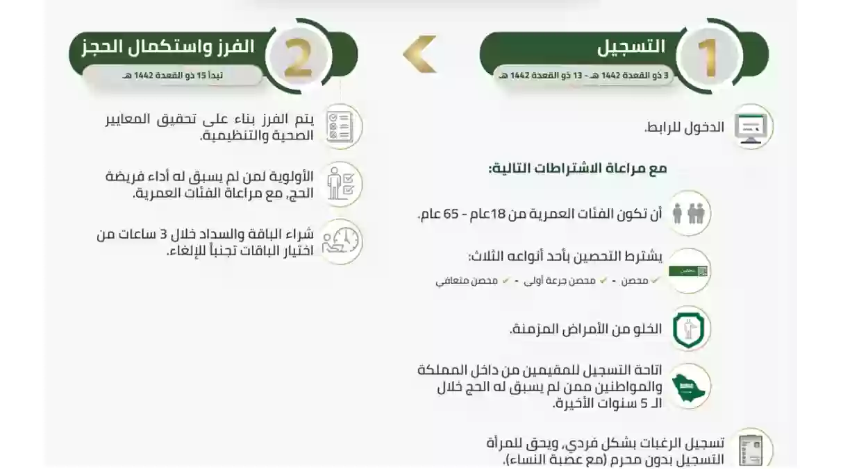 شروط الحصول على تصريح الحج 2025 وكيفية استخراج التصريح للزيارة العائلية 2025