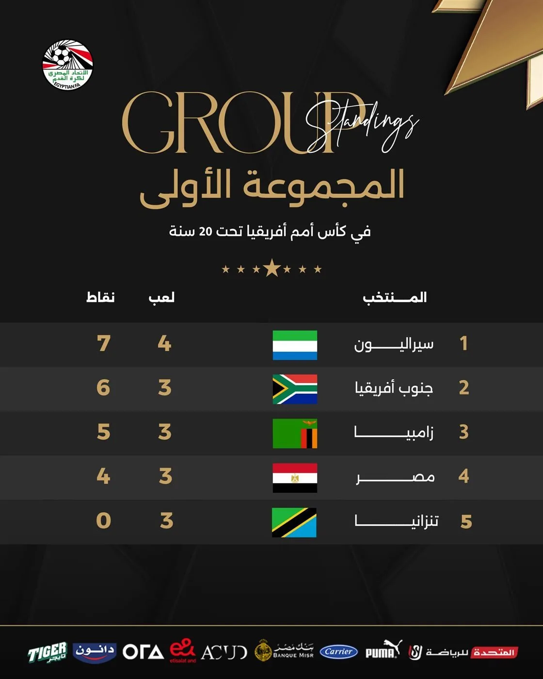 ترتيب مجموعة مصر بعد فوز جنوب إفريقيا على سيراليون في أمم إفريقيا للشباب